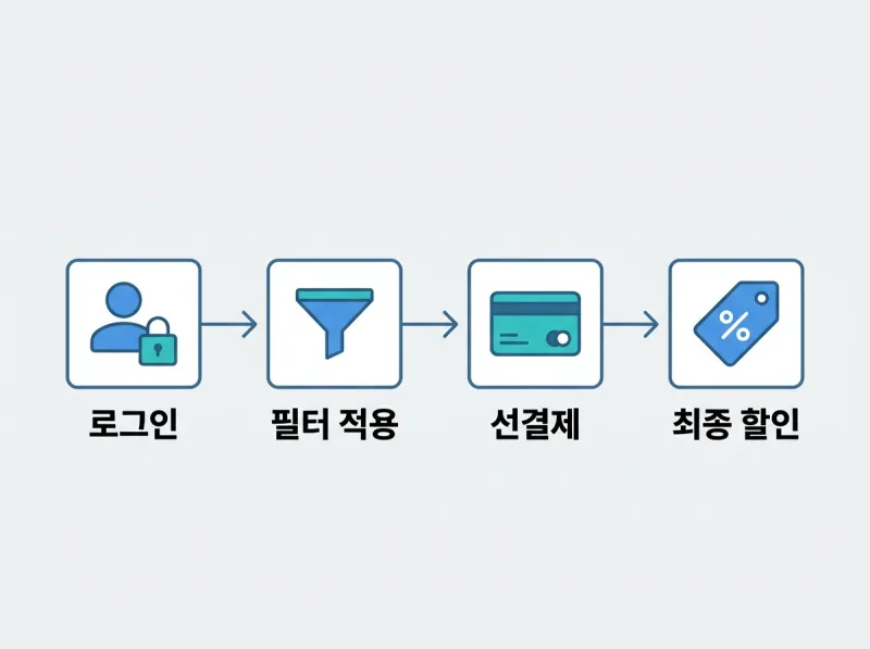 예약 결제 단계별 화면