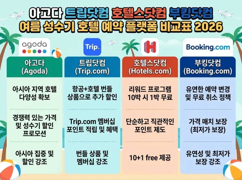 아고다 트립닷컴 호텔스닷컴 부킹닷컴 여름 성수기 호텔 예약 플랫폼 비교표 2026