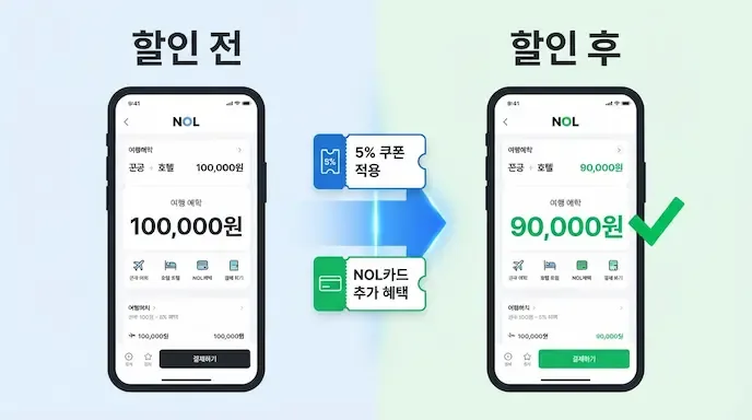 NOL 국내숙소 쿠폰 할인 전후 가격 비교