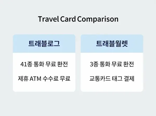 트래블로그 트래블월렛 환전 수수료