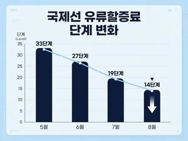 2026년 5월부터 8월까지 국제선 유류할증료 단계 변화